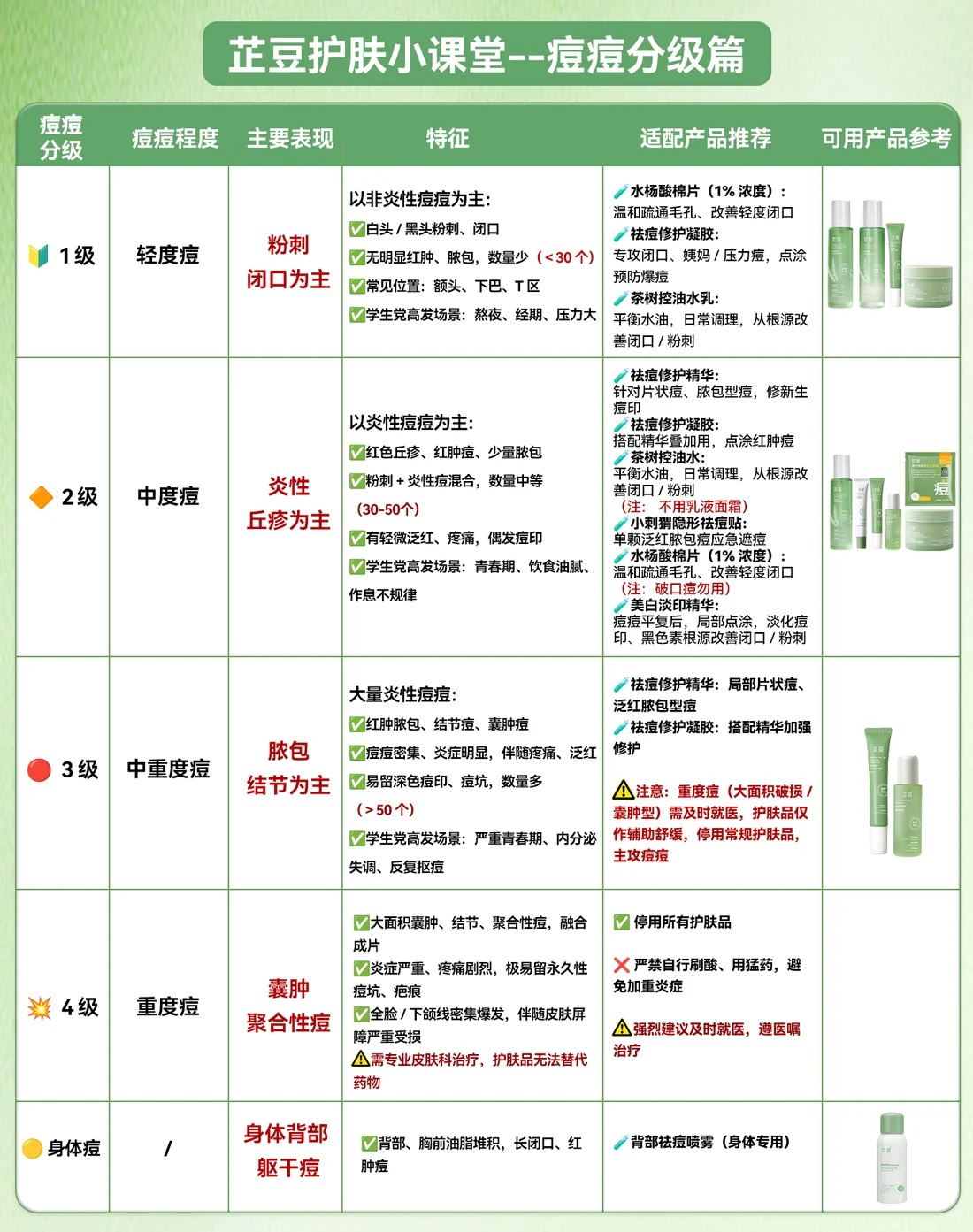 痘痘分级对照