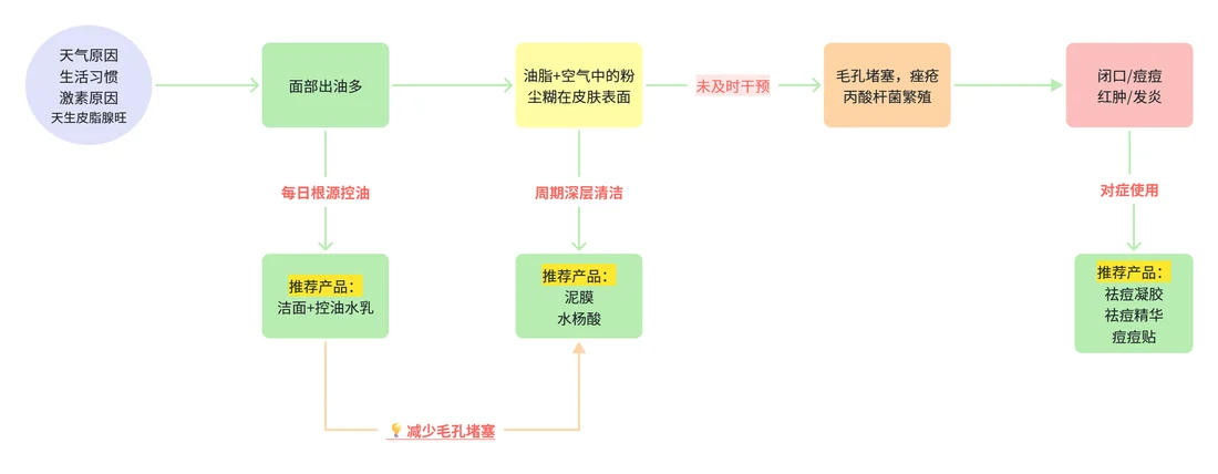痘痘形成原因