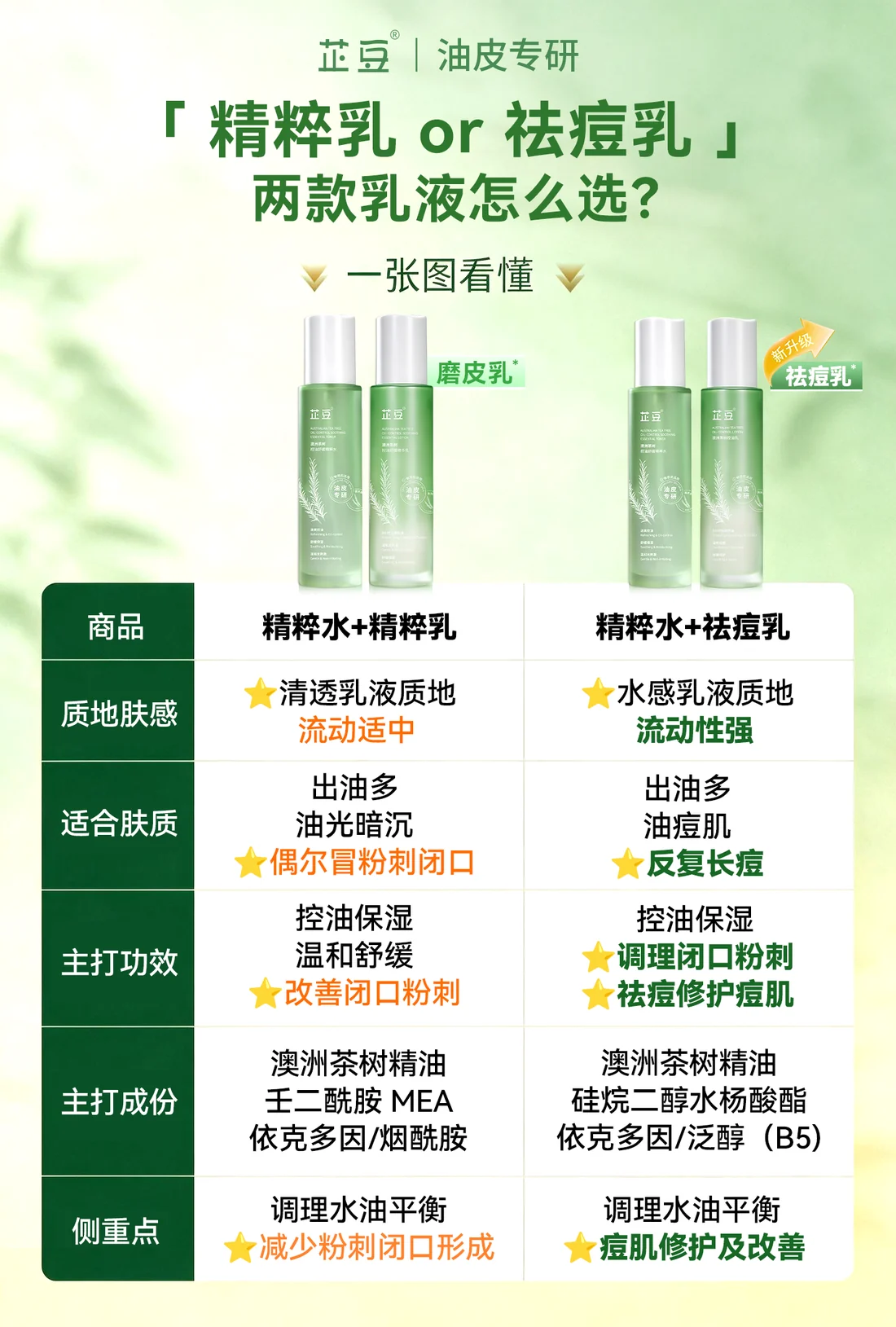 精华乳与祛痘乳区别