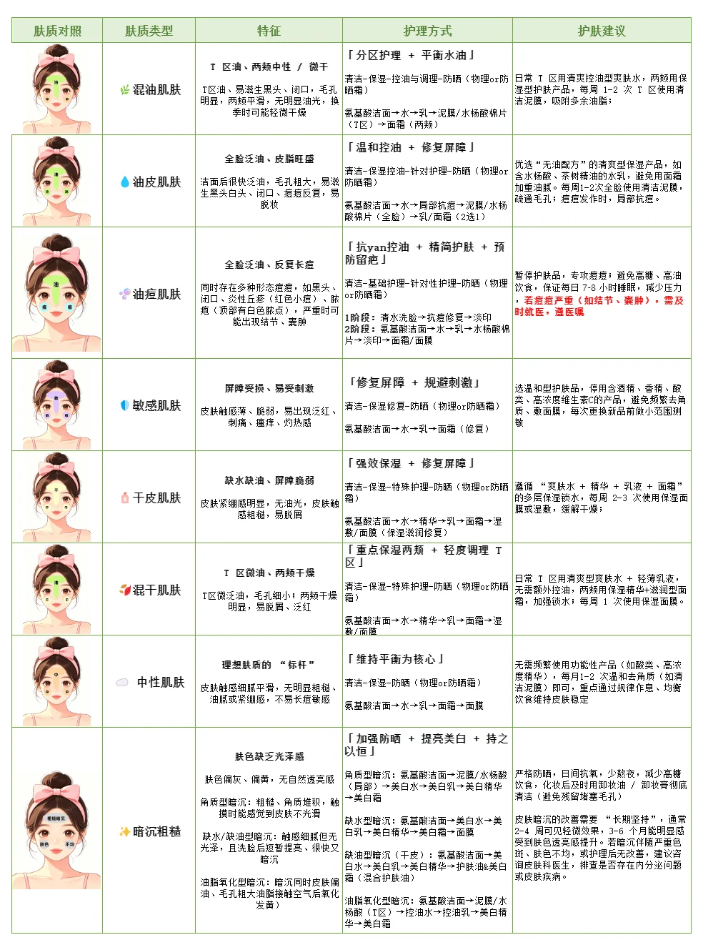 肤质自测对照表