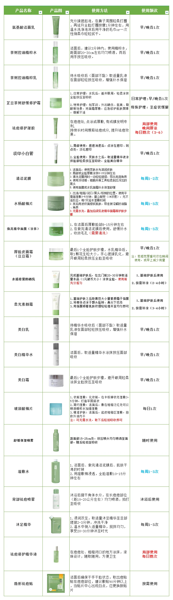 产品使用方法总表